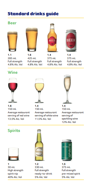 Standard drinks guide. Tracking how many standard drinks you're consuming can help you follow the guidelines so you can stay as healthy as possible.